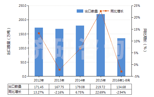 2012-2016年8月中國(guó)碳酸鈉(純堿)(HS28362000)出口量及增速統(tǒng)計(jì)
